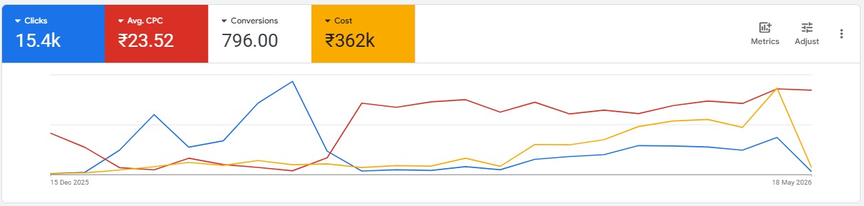 Google Ads campaign dashboard — Tour & Travel