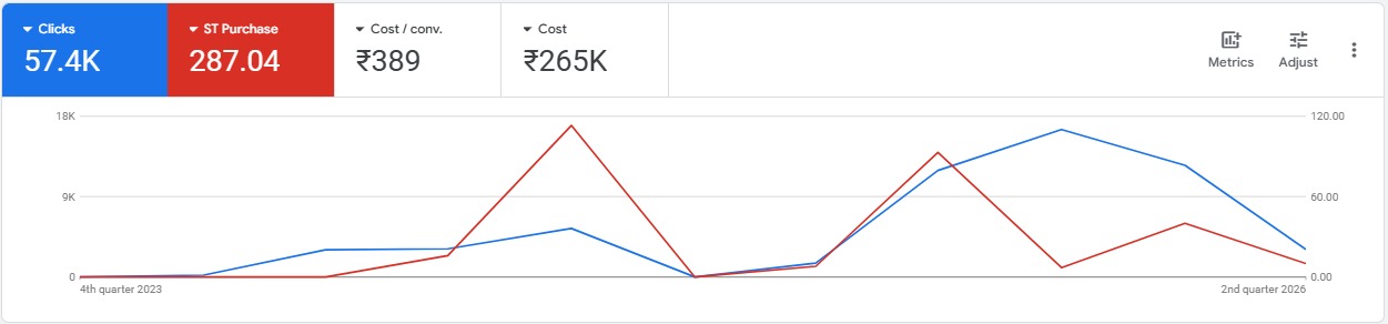 Google Ads campaign dashboard — E-commerce