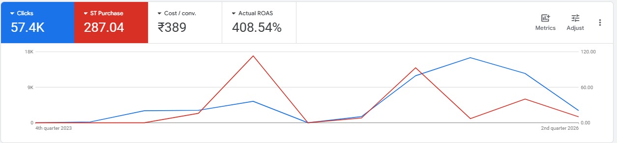 Google Ads campaign dashboard — E-commerce