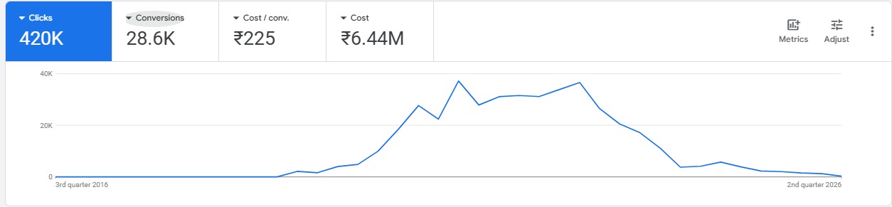 Google Ads campaign dashboard — Study Abroad