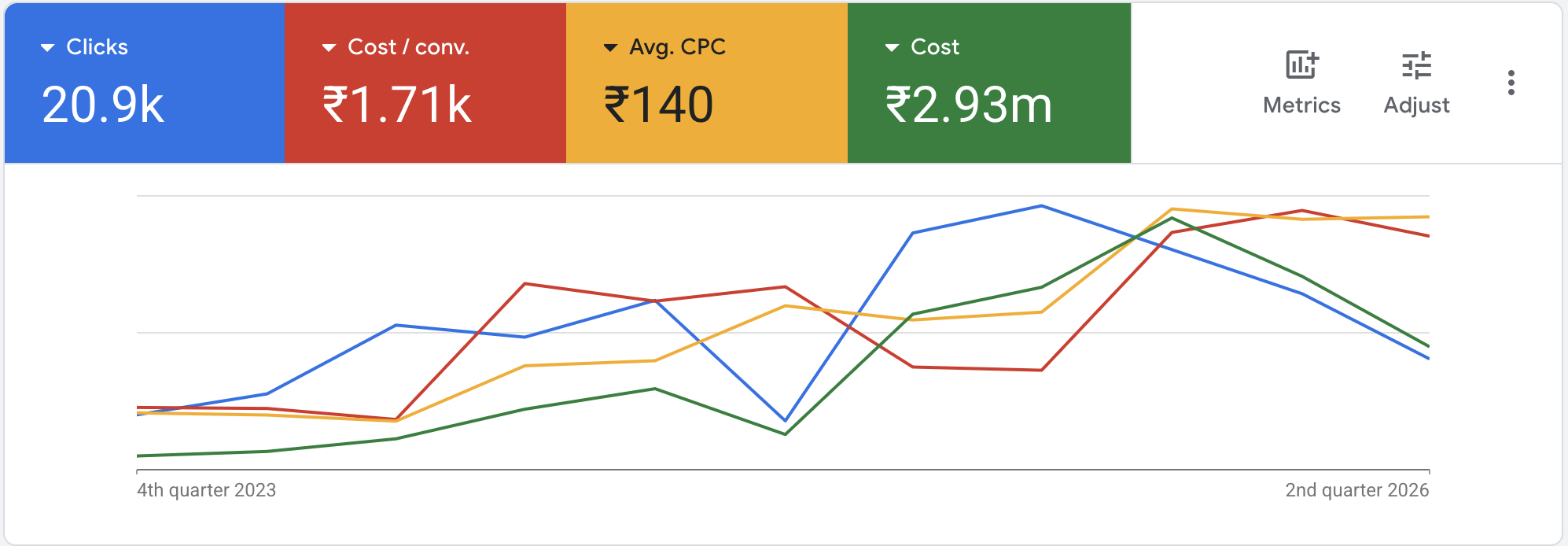 Google Ads campaign dashboard — B2B