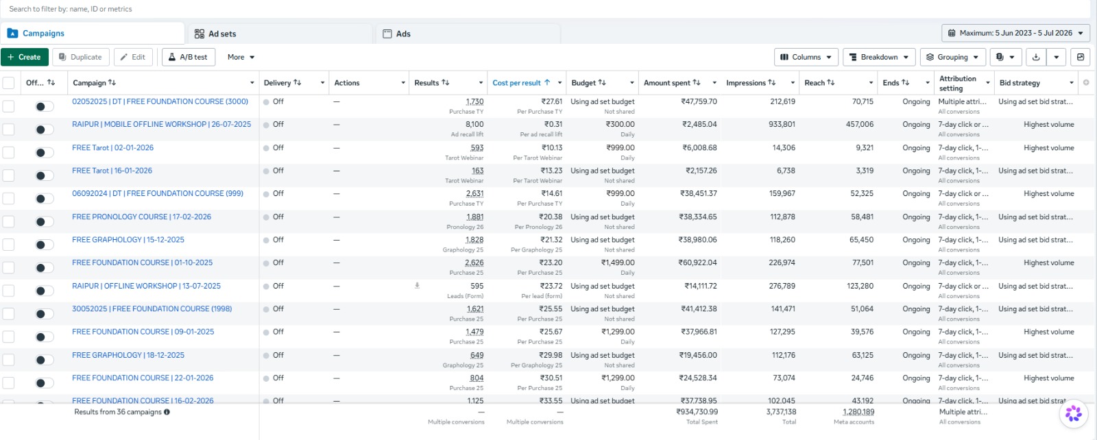 Meta Ads campaign dashboard — Astrology Education